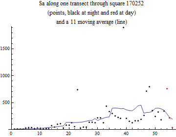 Graphics:Sa along one transect through square 170252 (points, black at night and red at day) and a 11 moving average (line)